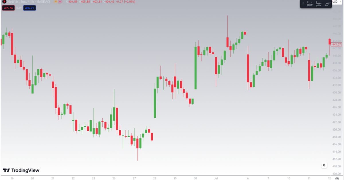 Learn How to Read Candlestick Charts Like a Pro