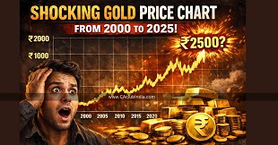 Shocking Gold Price Chart From 2000 To 2025
