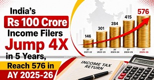 India's Rs 100 Crore Income Filers Jump 4X in 5 Years, Reach 576 in AY 2025-26