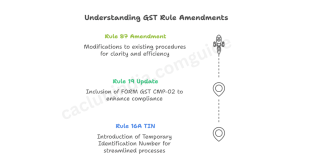 GST Registration: Major Changes in 2025
