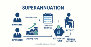 Superannuation: Types and Exemption Limits under Income Tax