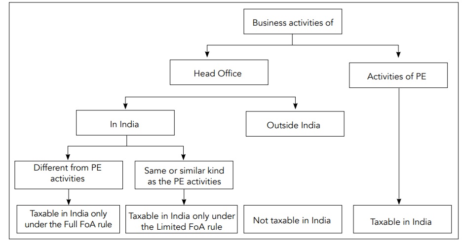 Force of Attraction (FoA) Clause in Tax Treaties