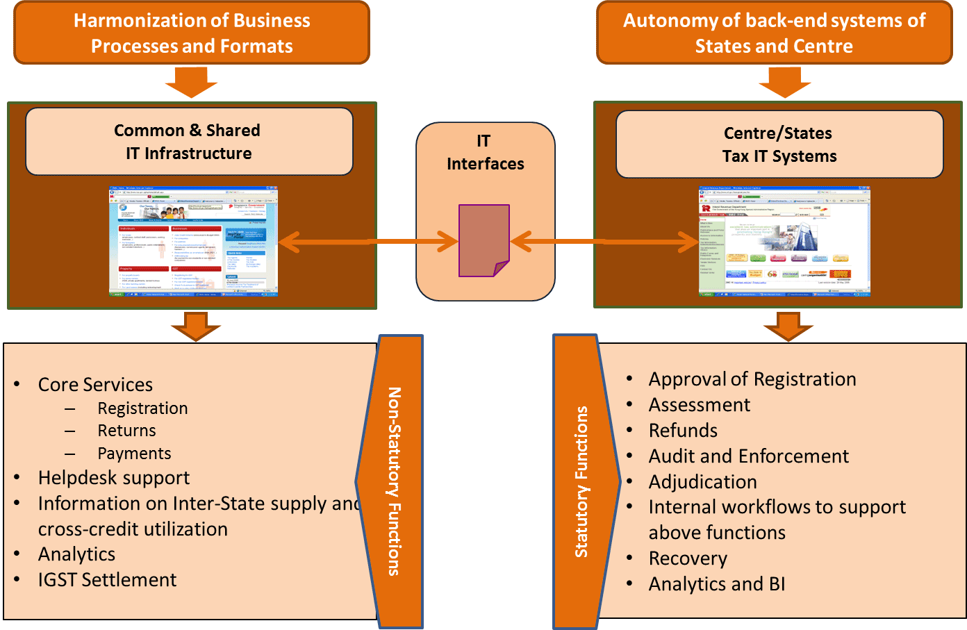 Functions of GSTN Functions of GSTN
