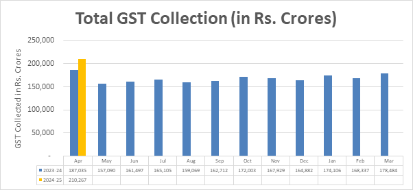 Trends in GST Collection Trends in GST Collection