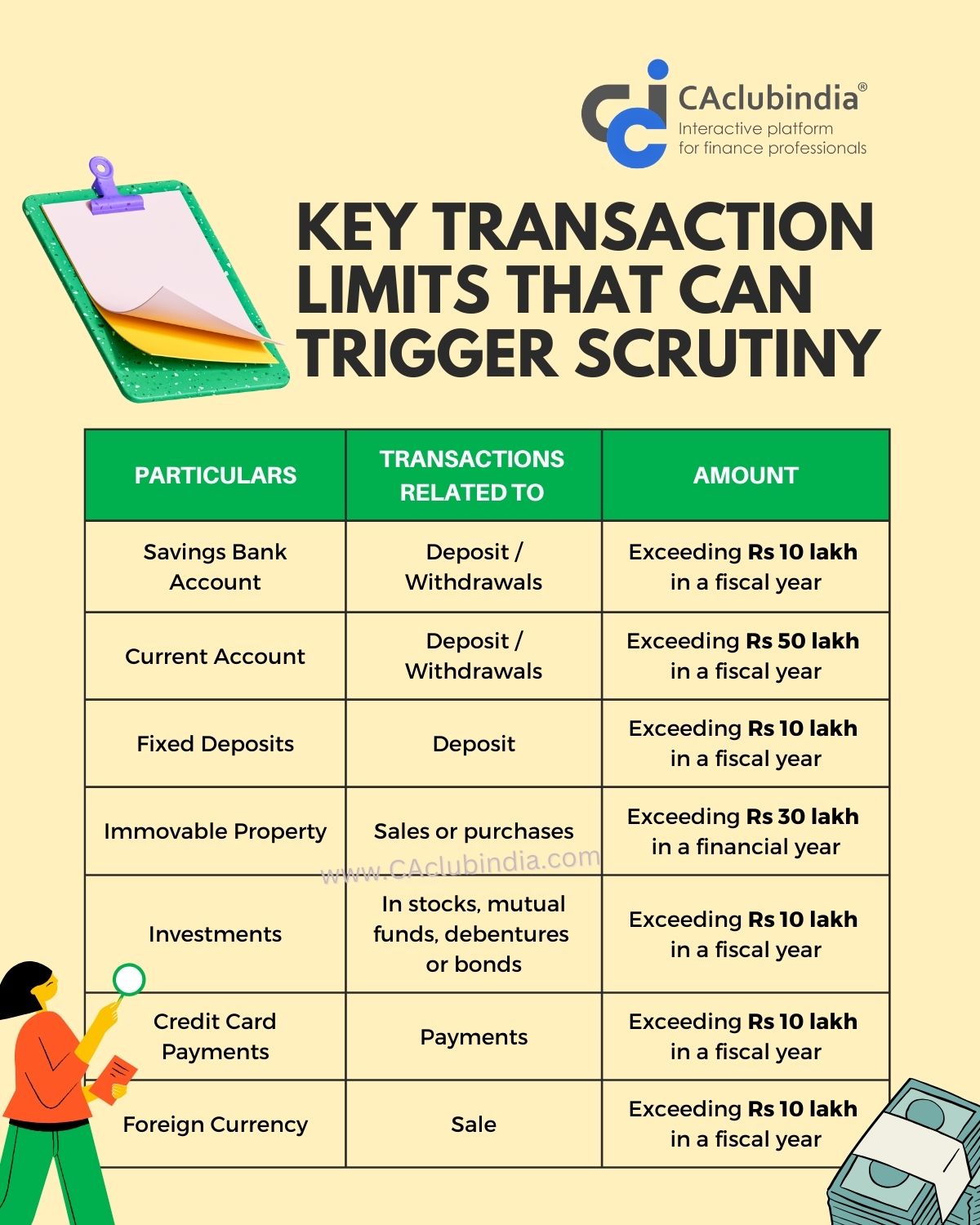Key Transaction Limits that can trigger scrutiny Key Transaction Limits that can trigger scrutiny
